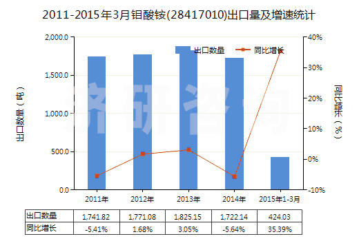 2011-2015年3月鉬酸銨(28417010)出口量及增速統(tǒng)計